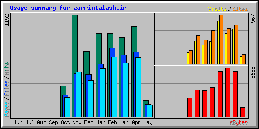 Usage summary for zarrintalash.ir